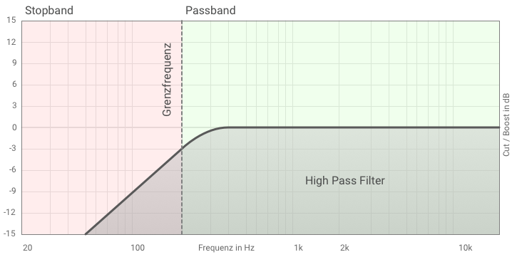 Filter High Pass Stop Band