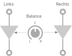 Balance Signalfluss Funktionsweise