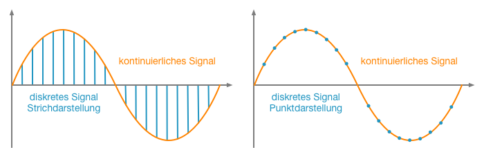 Zwischen den einzelnen Abtastzeitpunkten (blau) ist das diskrete Signal nicht definiert.