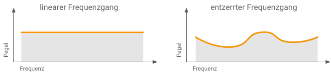 Eq Vergleich Linear Entzerrt